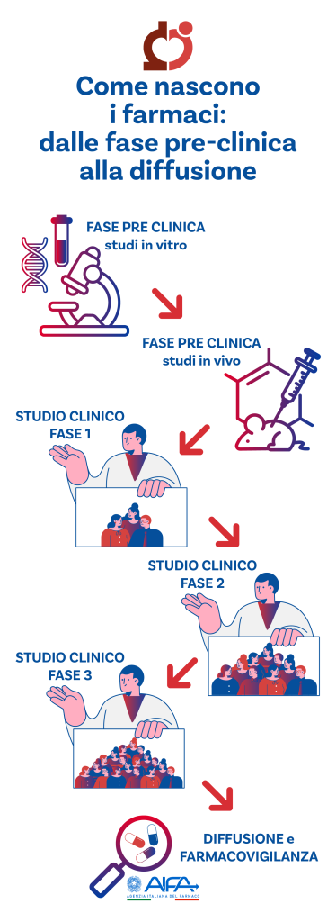 Infografica come nascono i farmaci